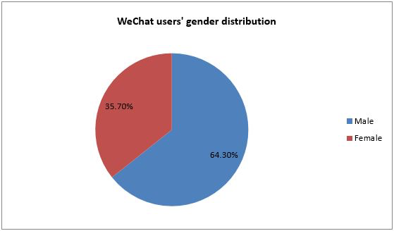 wechat users by gender