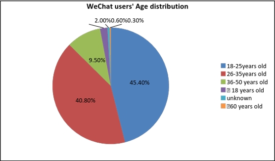 wechat users by age