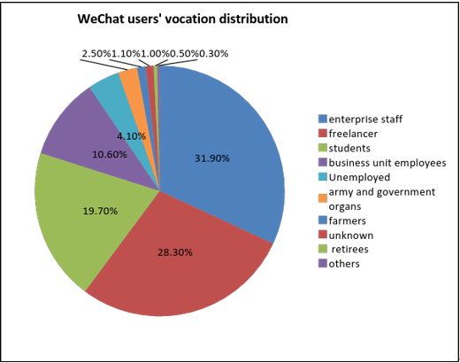 wechat users by profession