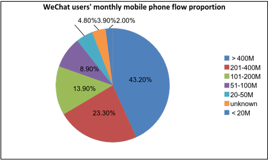 wechat users by mobile comsumption