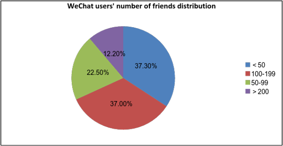 wechat users by number of friends