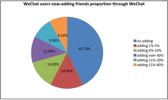 number of new friends added after wechat registration
