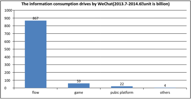 information comsumption driven by wechat