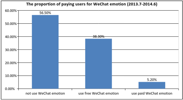 wechat emoticon usage