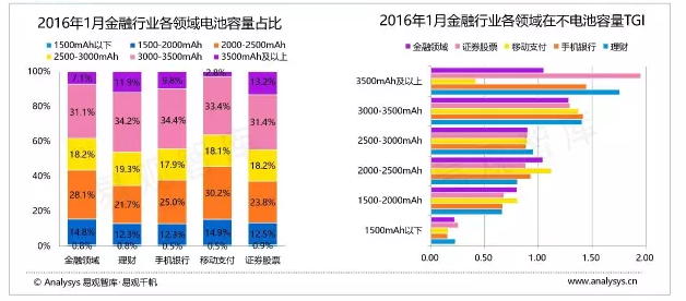 2016 Chinese Mobile Users in Financial World