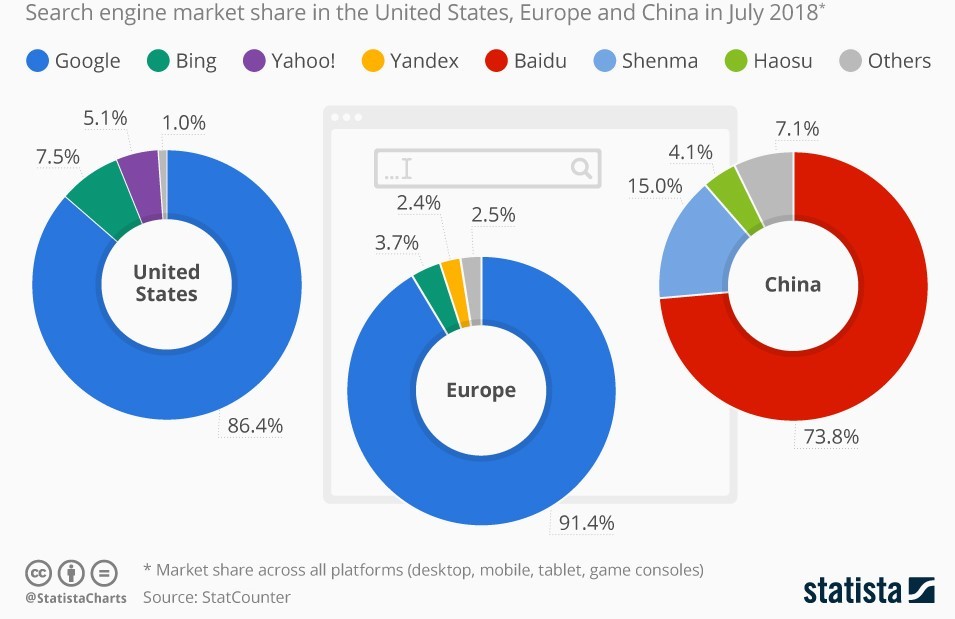 The Google's market share in China 2018