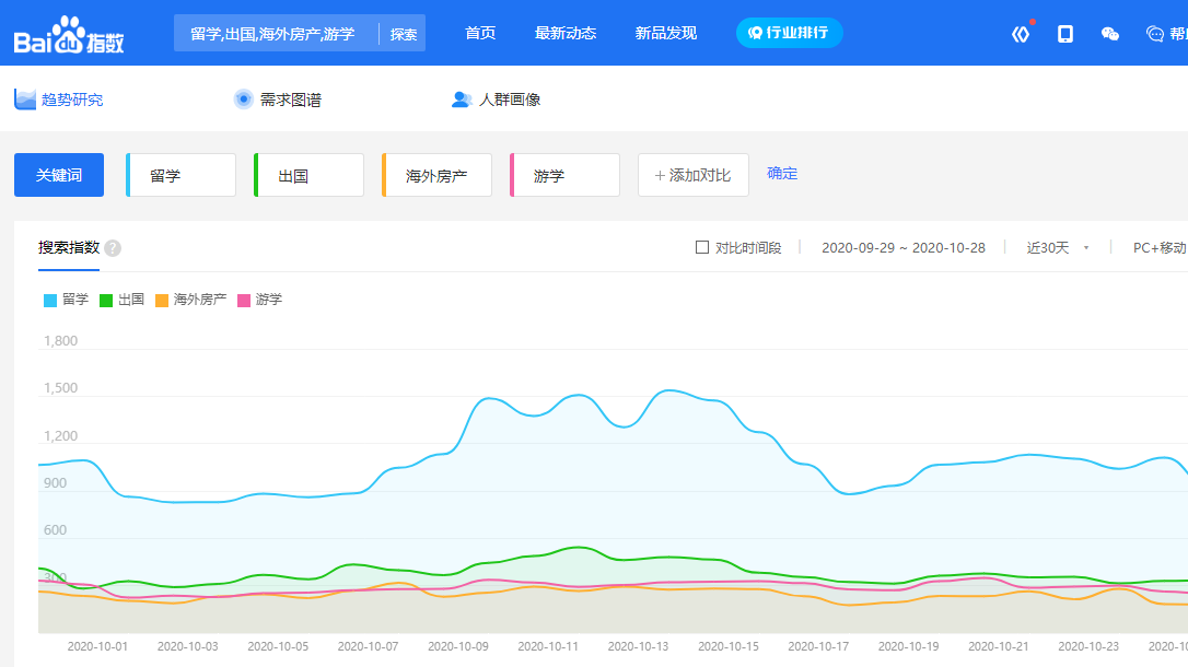 How to use Baidu Trends to support Baidu SEO?