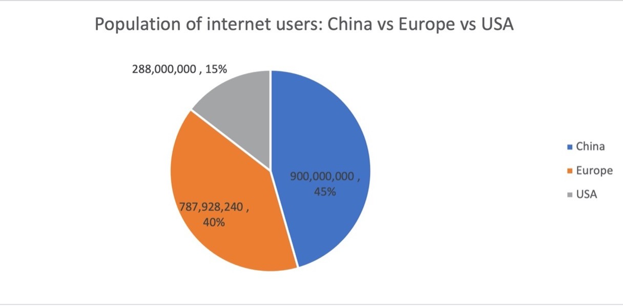 Online Population 2021: China vs Europe vs USA