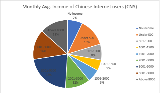 China Internet Users: Monthly Income 2021